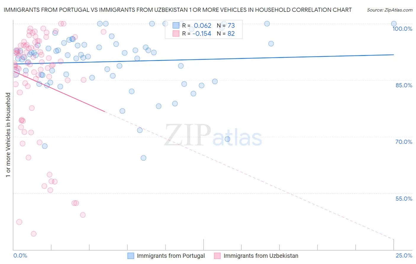 Immigrants from Portugal vs Immigrants from Uzbekistan 1 or more Vehicles in Household