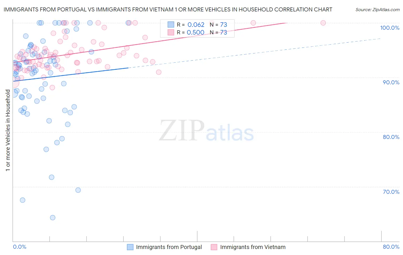 Immigrants from Portugal vs Immigrants from Vietnam 1 or more Vehicles in Household