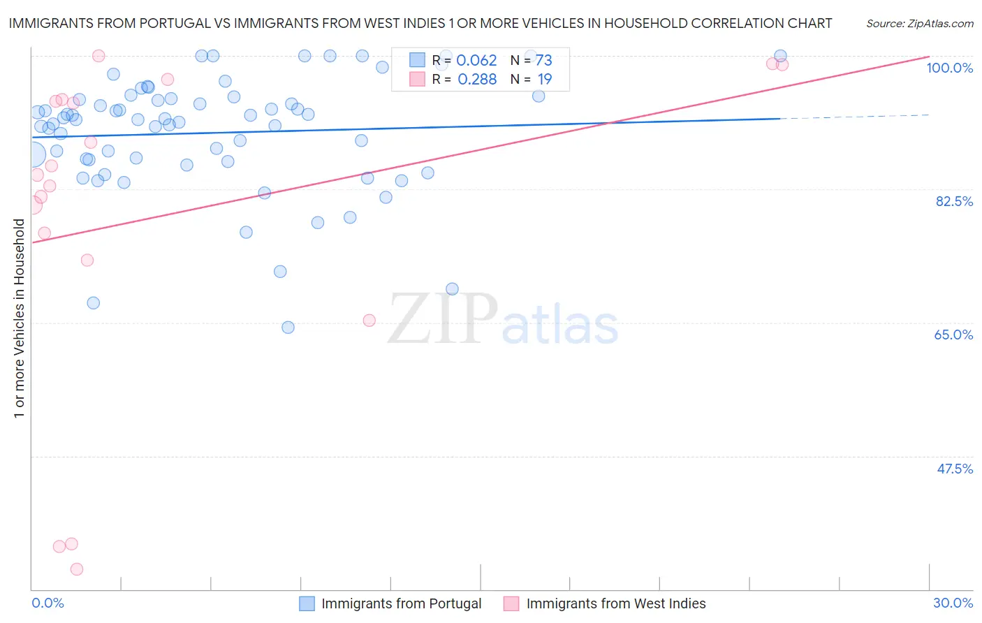 Immigrants from Portugal vs Immigrants from West Indies 1 or more Vehicles in Household