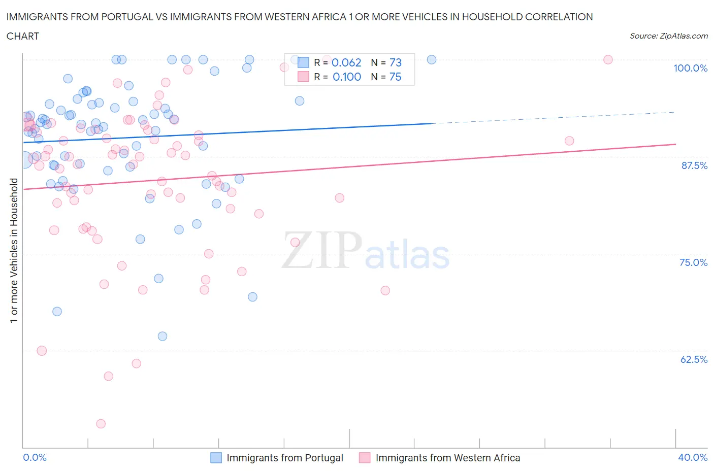 Immigrants from Portugal vs Immigrants from Western Africa 1 or more Vehicles in Household