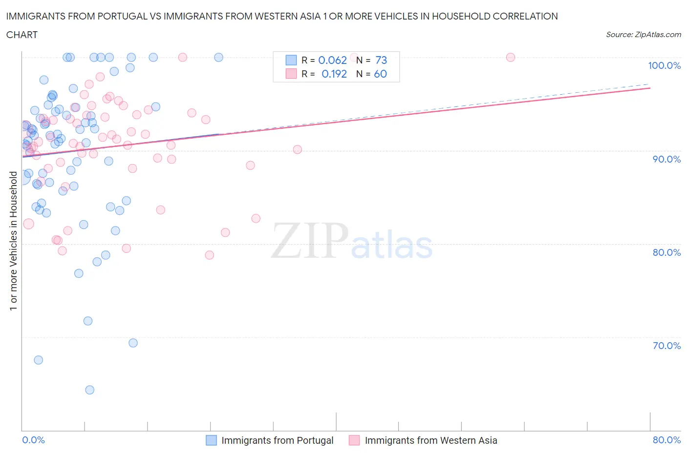 Immigrants from Portugal vs Immigrants from Western Asia 1 or more Vehicles in Household