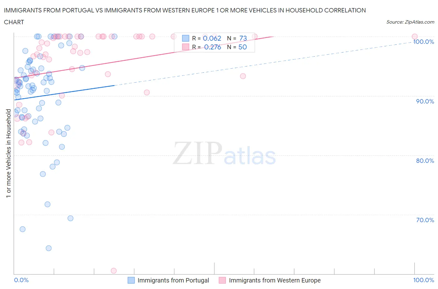 Immigrants from Portugal vs Immigrants from Western Europe 1 or more Vehicles in Household