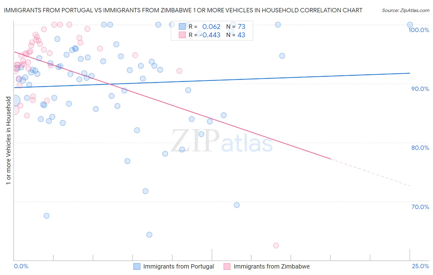 Immigrants from Portugal vs Immigrants from Zimbabwe 1 or more Vehicles in Household