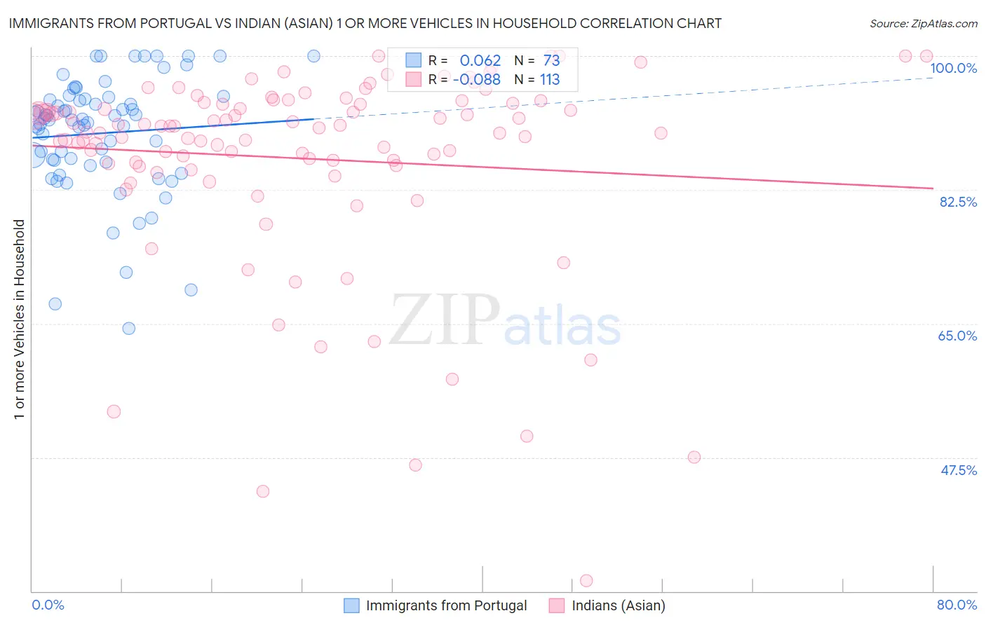 Immigrants from Portugal vs Indian (Asian) 1 or more Vehicles in Household