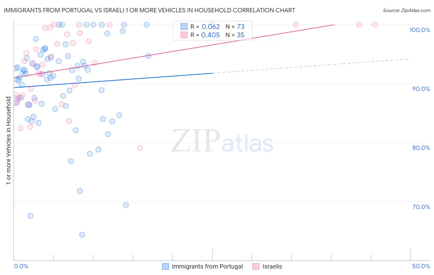 Immigrants from Portugal vs Israeli 1 or more Vehicles in Household