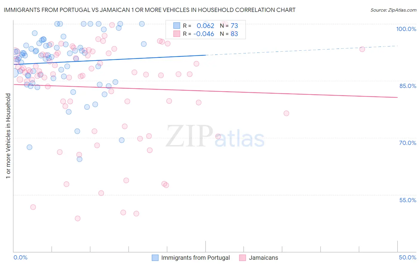 Immigrants from Portugal vs Jamaican 1 or more Vehicles in Household