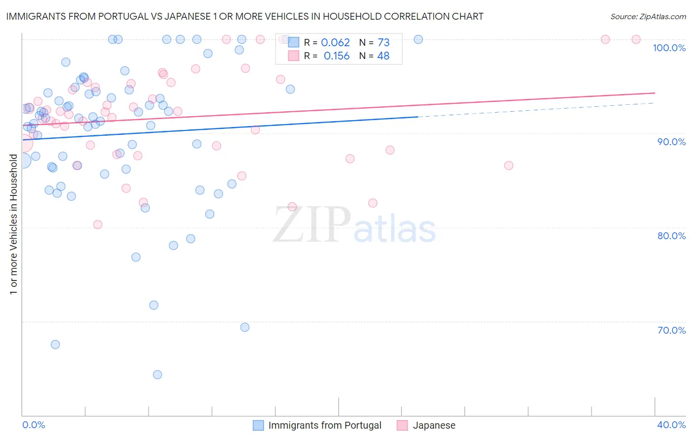 Immigrants from Portugal vs Japanese 1 or more Vehicles in Household