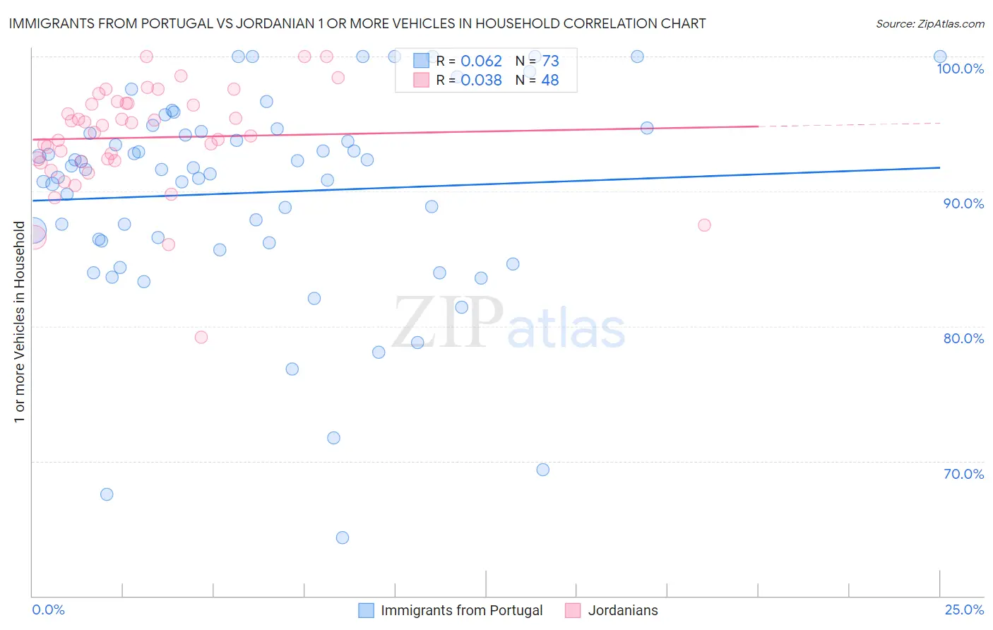 Immigrants from Portugal vs Jordanian 1 or more Vehicles in Household