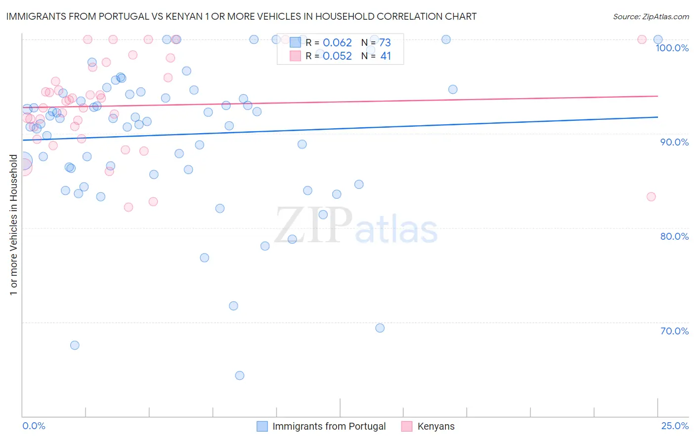 Immigrants from Portugal vs Kenyan 1 or more Vehicles in Household