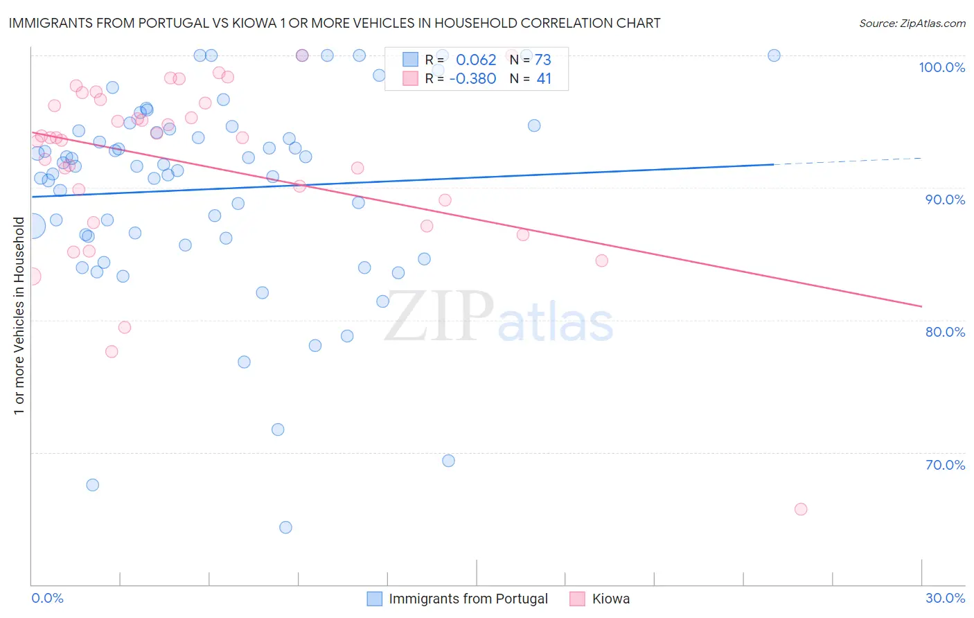 Immigrants from Portugal vs Kiowa 1 or more Vehicles in Household