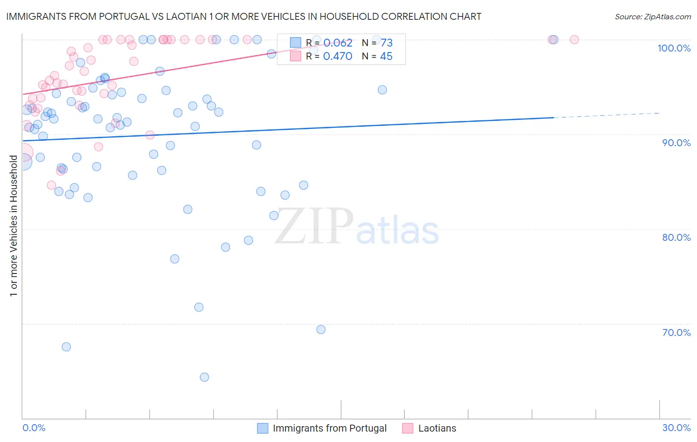 Immigrants from Portugal vs Laotian 1 or more Vehicles in Household