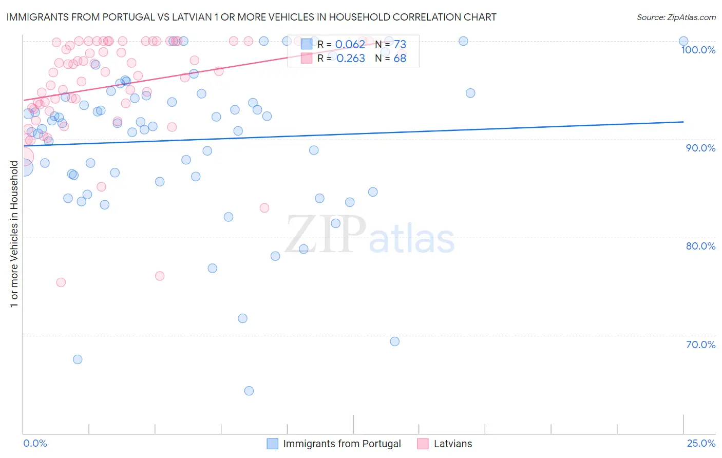Immigrants from Portugal vs Latvian 1 or more Vehicles in Household