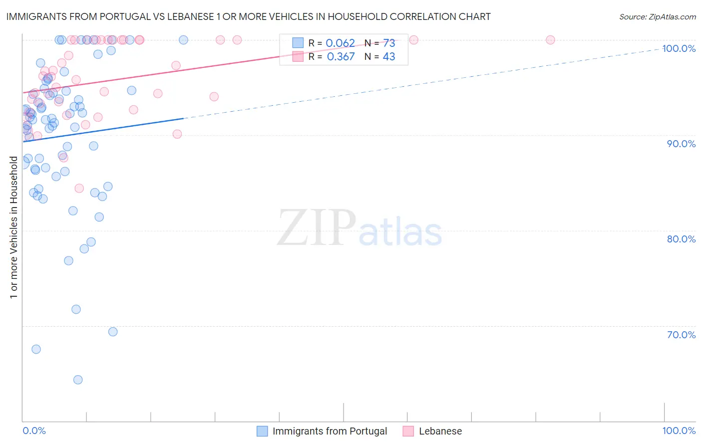 Immigrants from Portugal vs Lebanese 1 or more Vehicles in Household