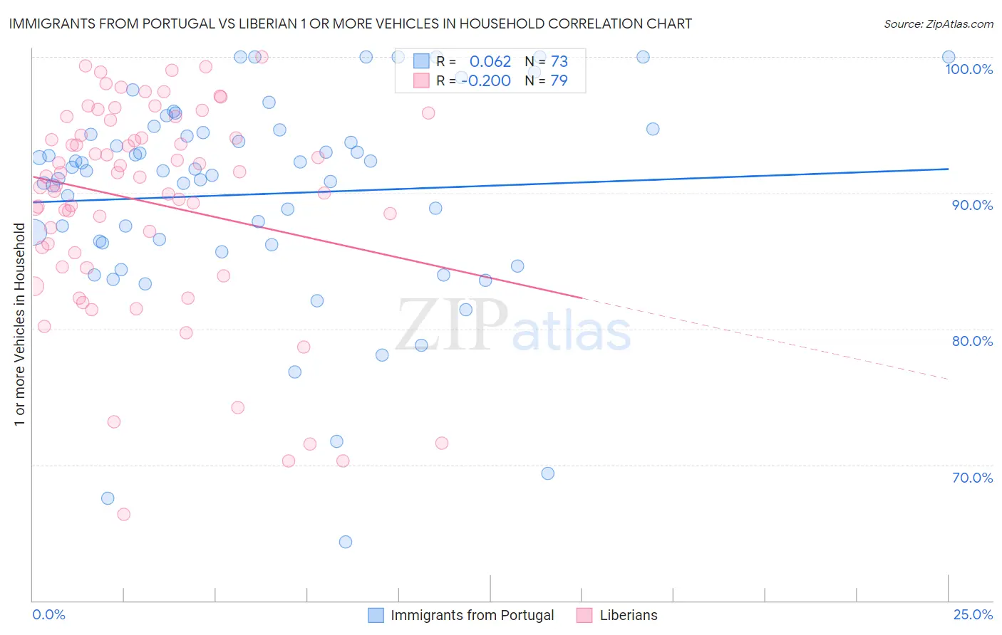 Immigrants from Portugal vs Liberian 1 or more Vehicles in Household