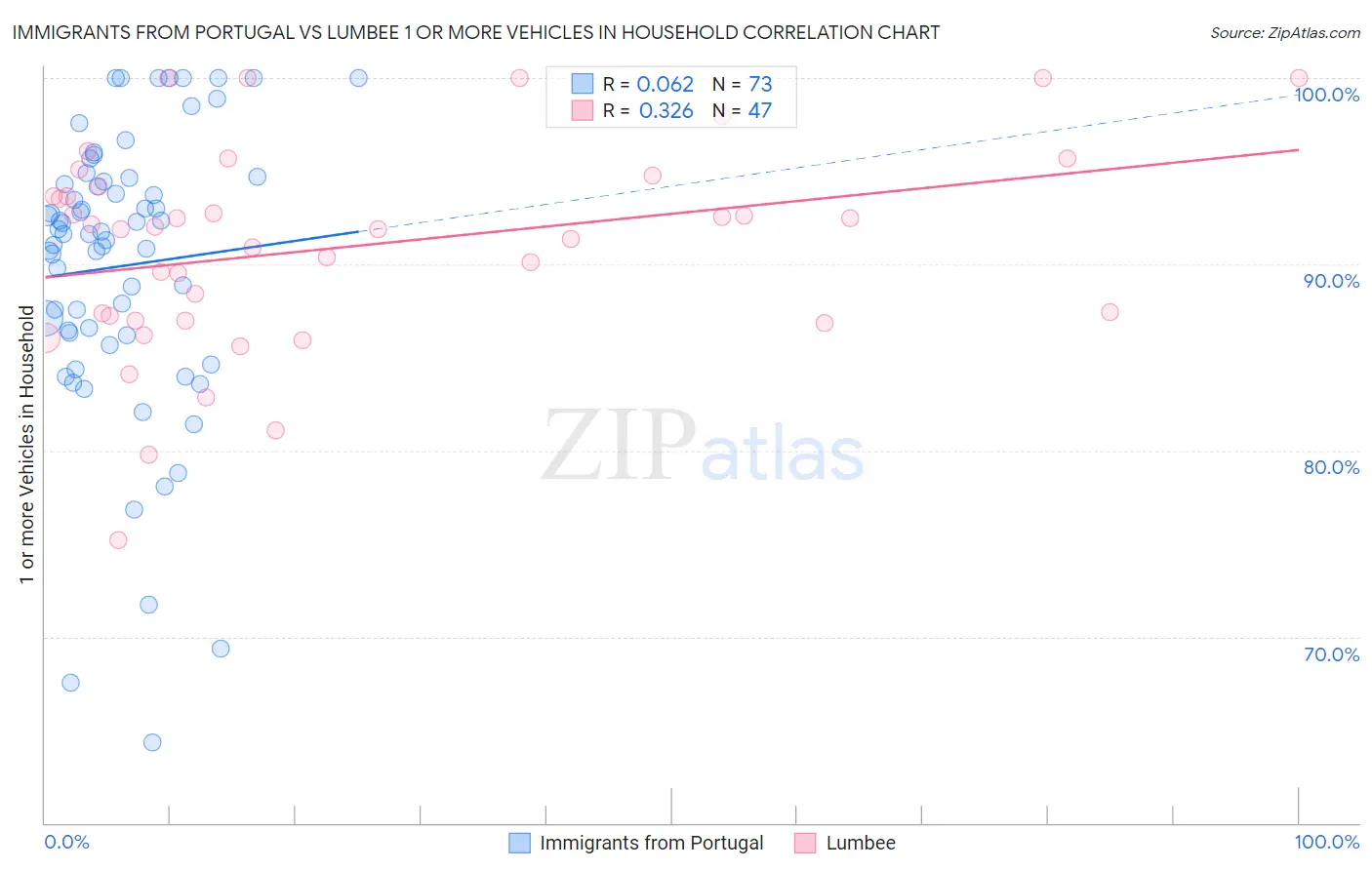 Immigrants from Portugal vs Lumbee 1 or more Vehicles in Household