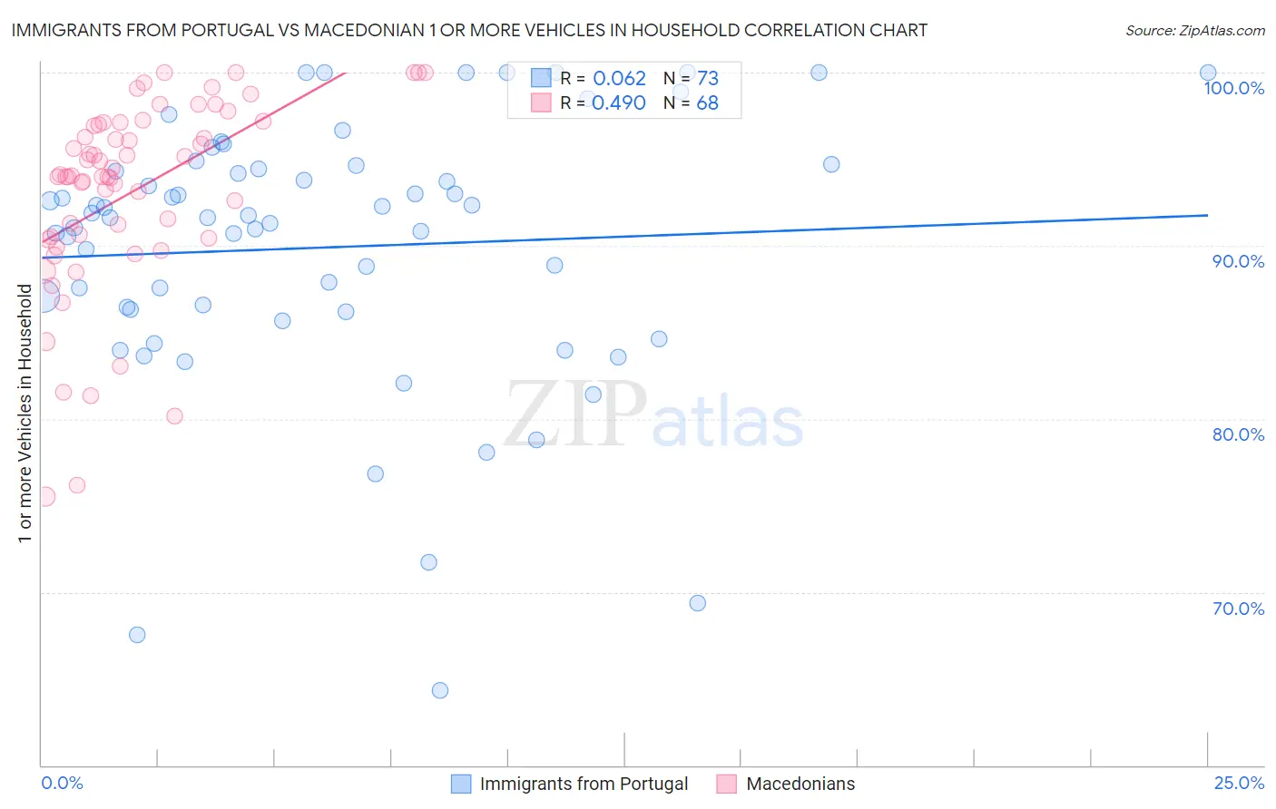 Immigrants from Portugal vs Macedonian 1 or more Vehicles in Household