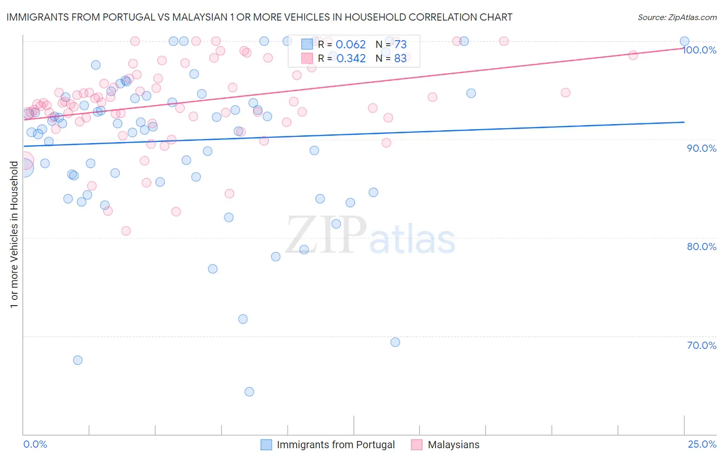 Immigrants from Portugal vs Malaysian 1 or more Vehicles in Household