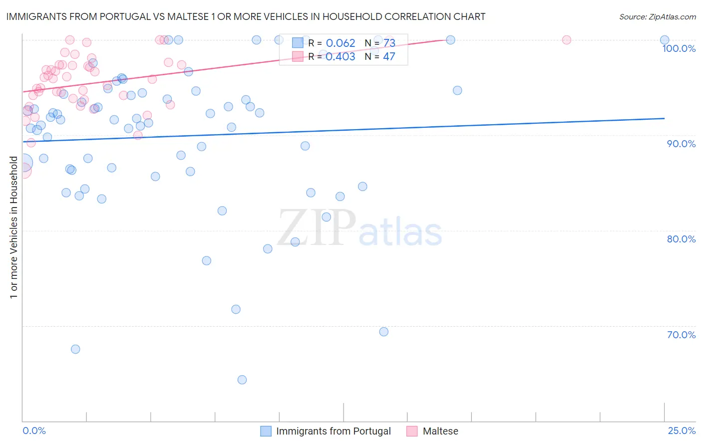Immigrants from Portugal vs Maltese 1 or more Vehicles in Household