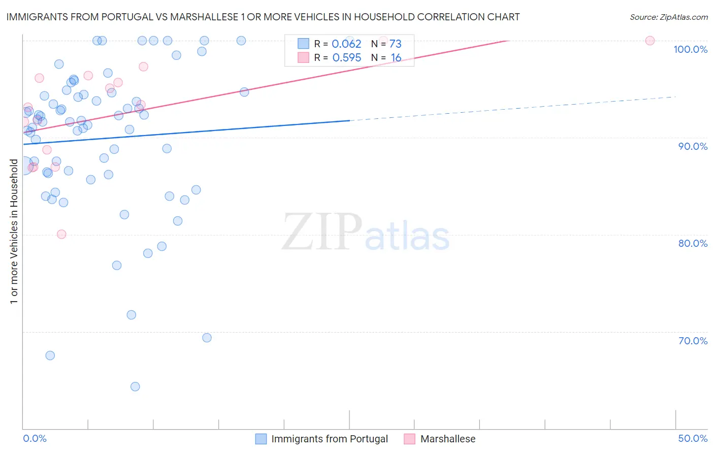 Immigrants from Portugal vs Marshallese 1 or more Vehicles in Household