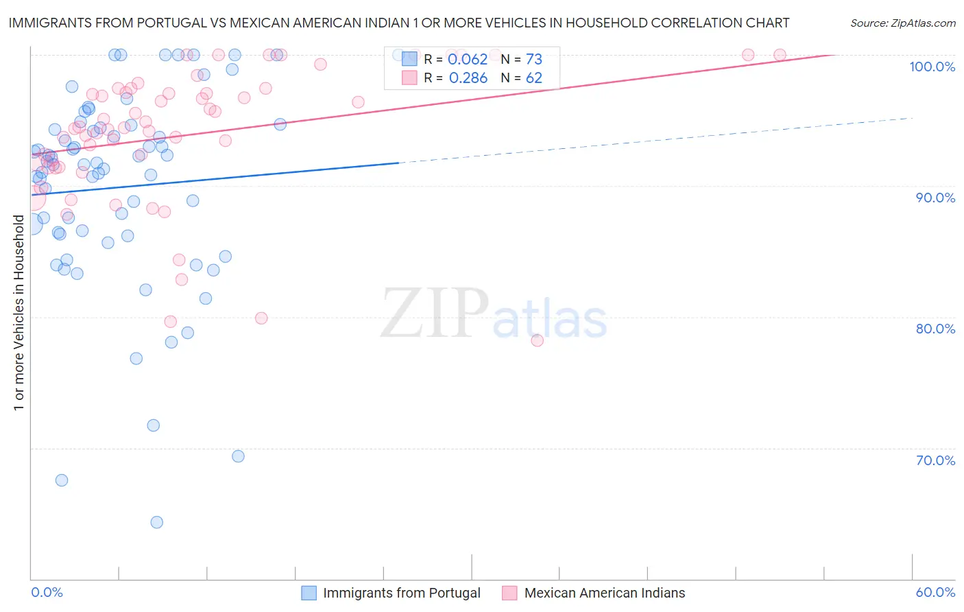 Immigrants from Portugal vs Mexican American Indian 1 or more Vehicles in Household