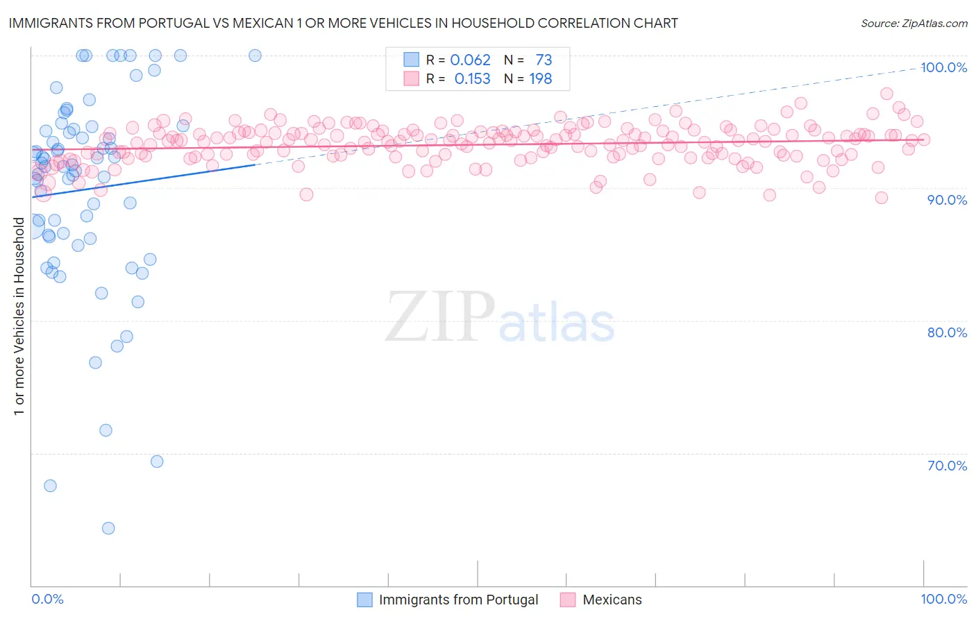 Immigrants from Portugal vs Mexican 1 or more Vehicles in Household