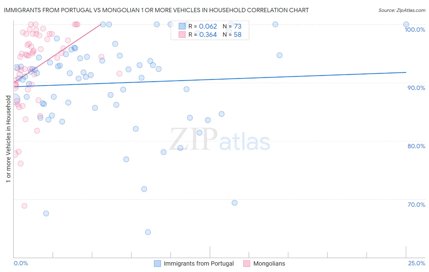 Immigrants from Portugal vs Mongolian 1 or more Vehicles in Household