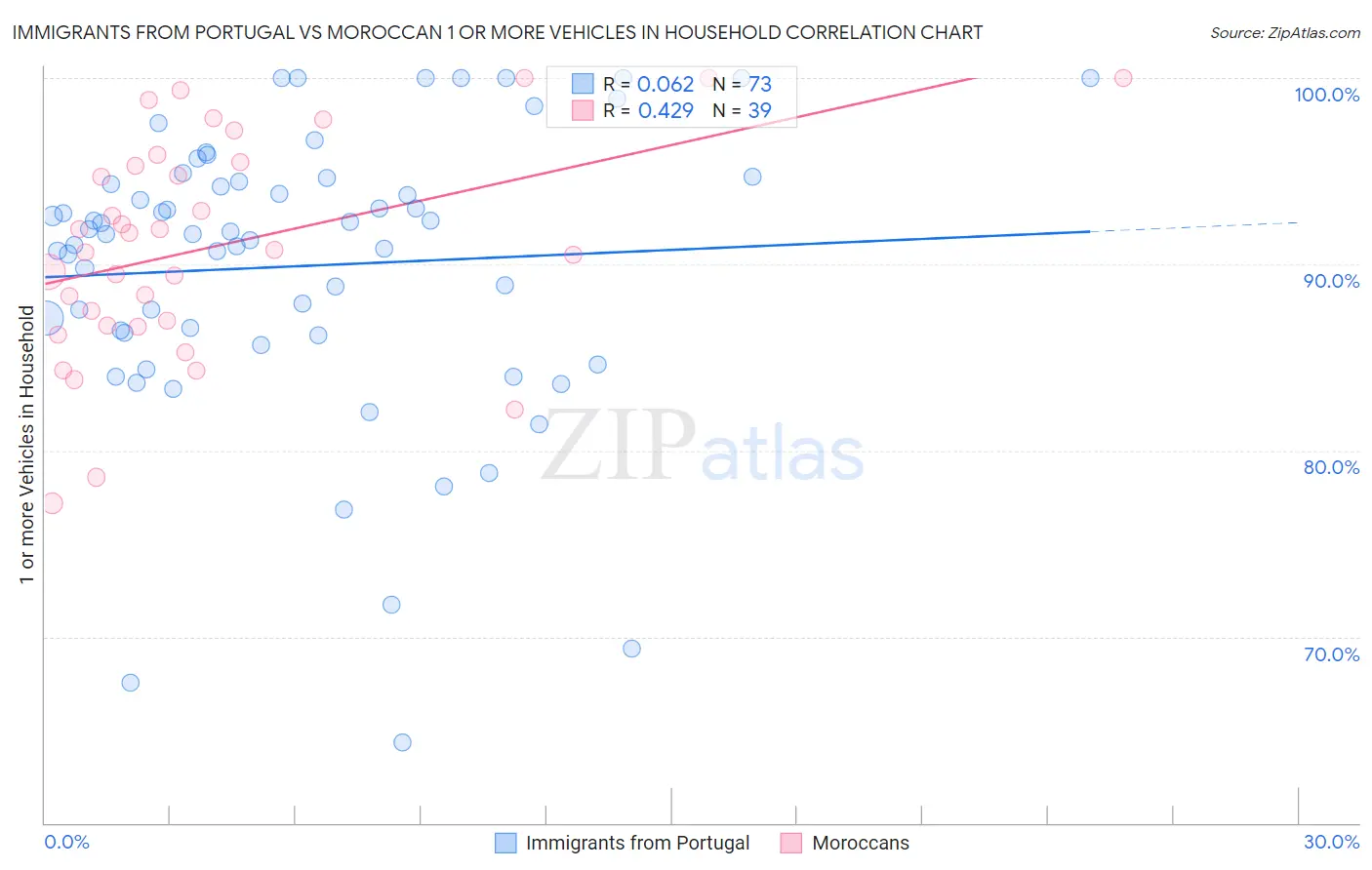 Immigrants from Portugal vs Moroccan 1 or more Vehicles in Household