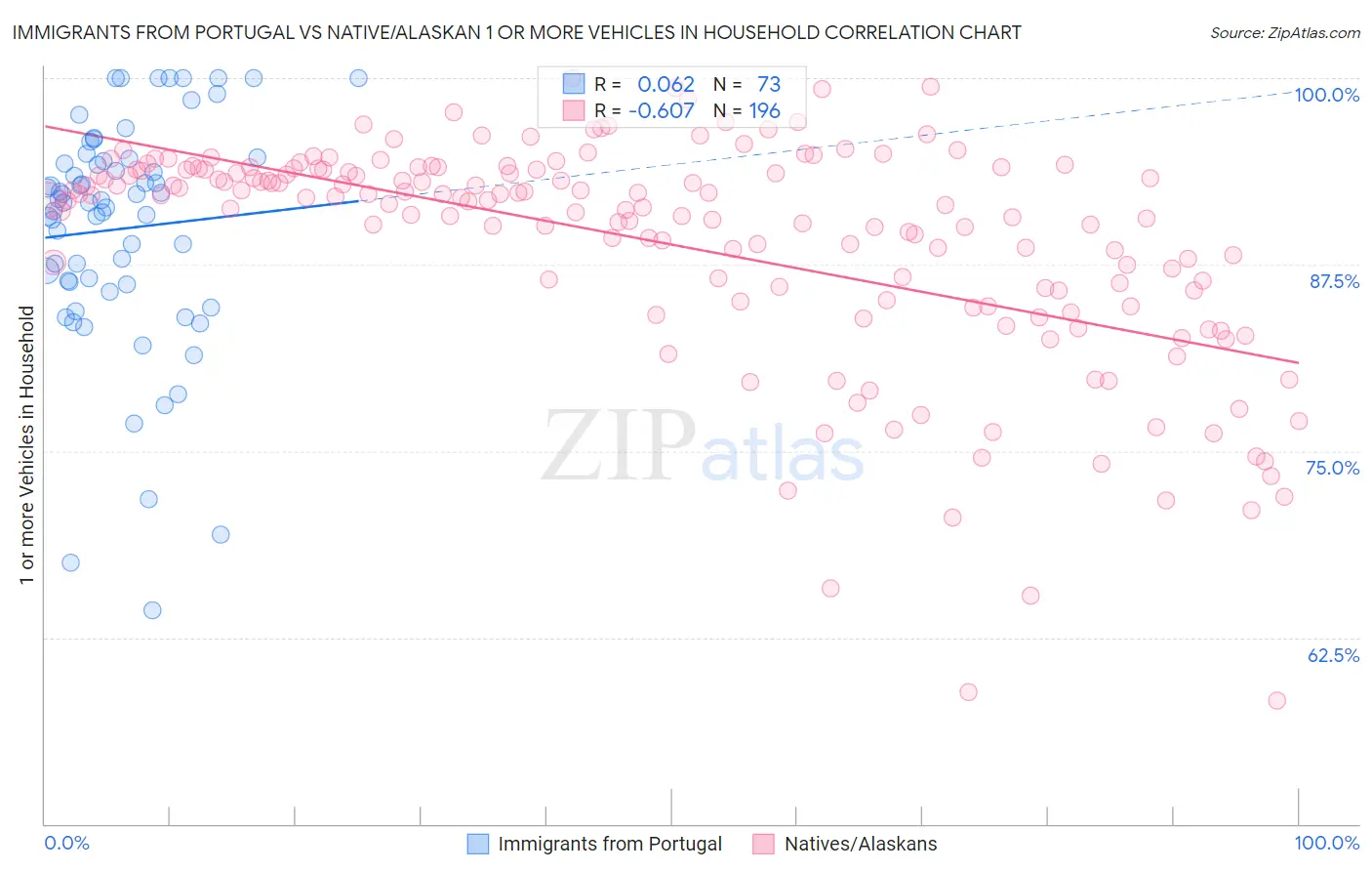 Immigrants from Portugal vs Native/Alaskan 1 or more Vehicles in Household