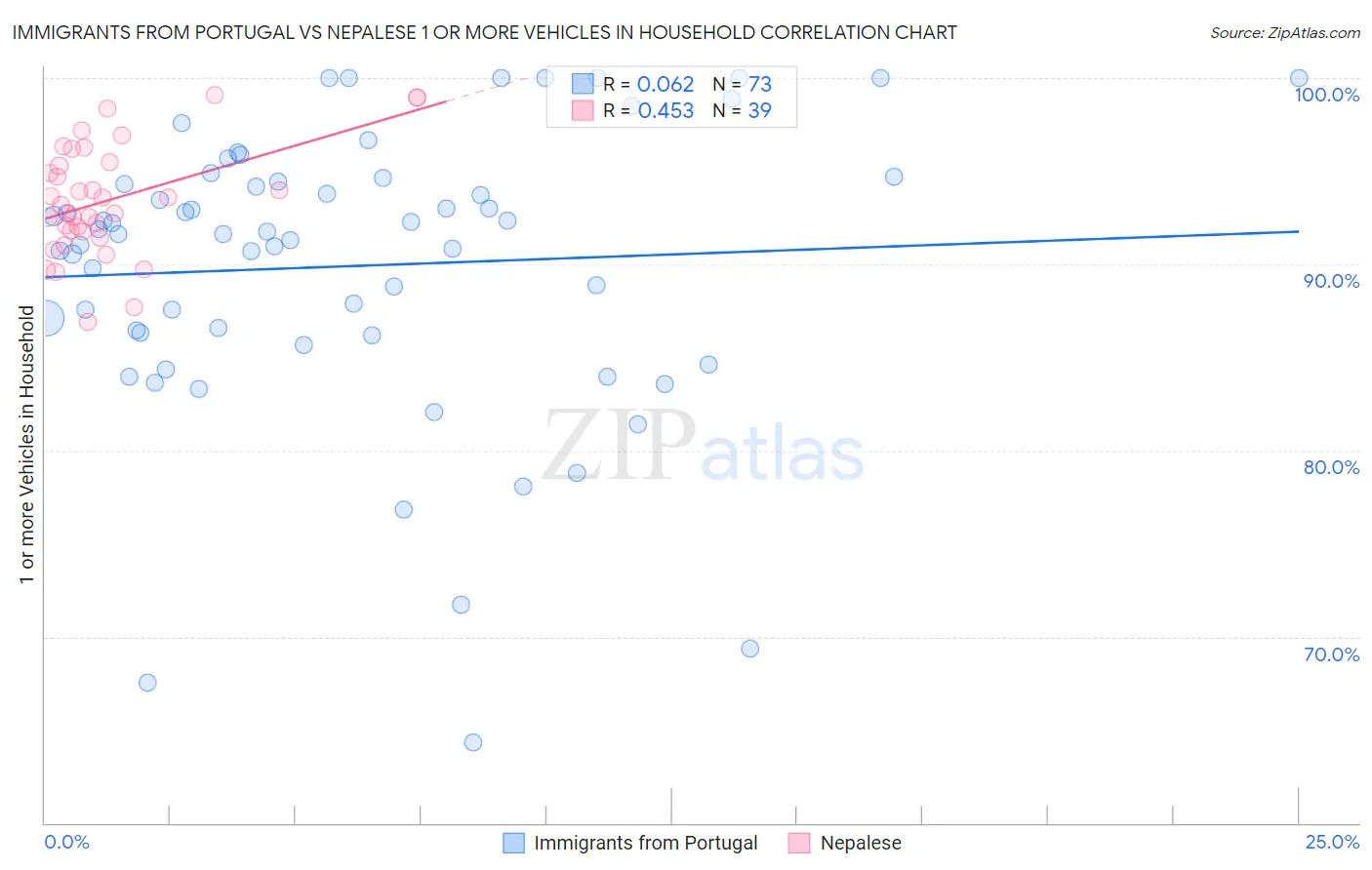 Immigrants from Portugal vs Nepalese 1 or more Vehicles in Household