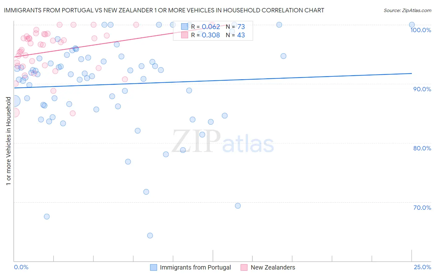 Immigrants from Portugal vs New Zealander 1 or more Vehicles in Household