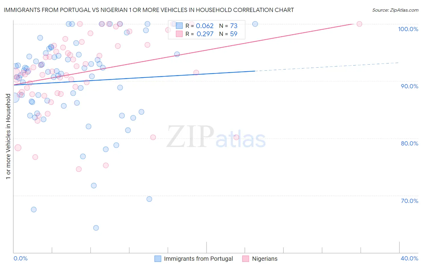 Immigrants from Portugal vs Nigerian 1 or more Vehicles in Household