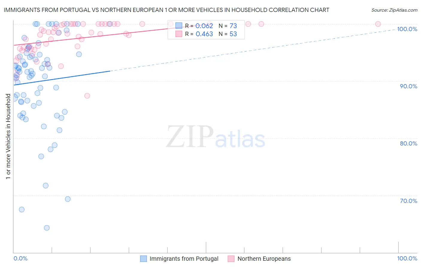 Immigrants from Portugal vs Northern European 1 or more Vehicles in Household