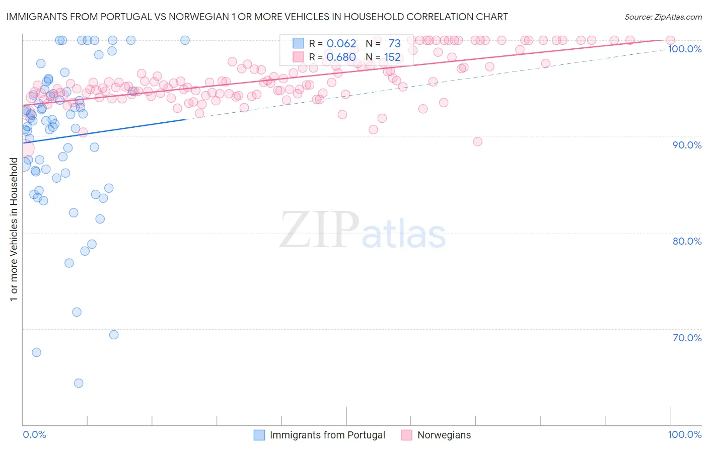 Immigrants from Portugal vs Norwegian 1 or more Vehicles in Household