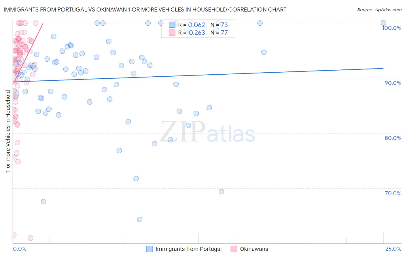 Immigrants from Portugal vs Okinawan 1 or more Vehicles in Household