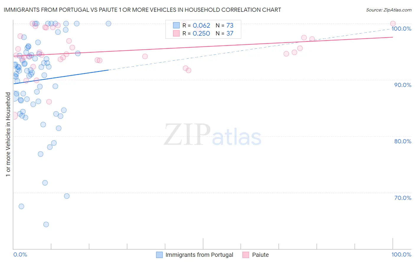 Immigrants from Portugal vs Paiute 1 or more Vehicles in Household