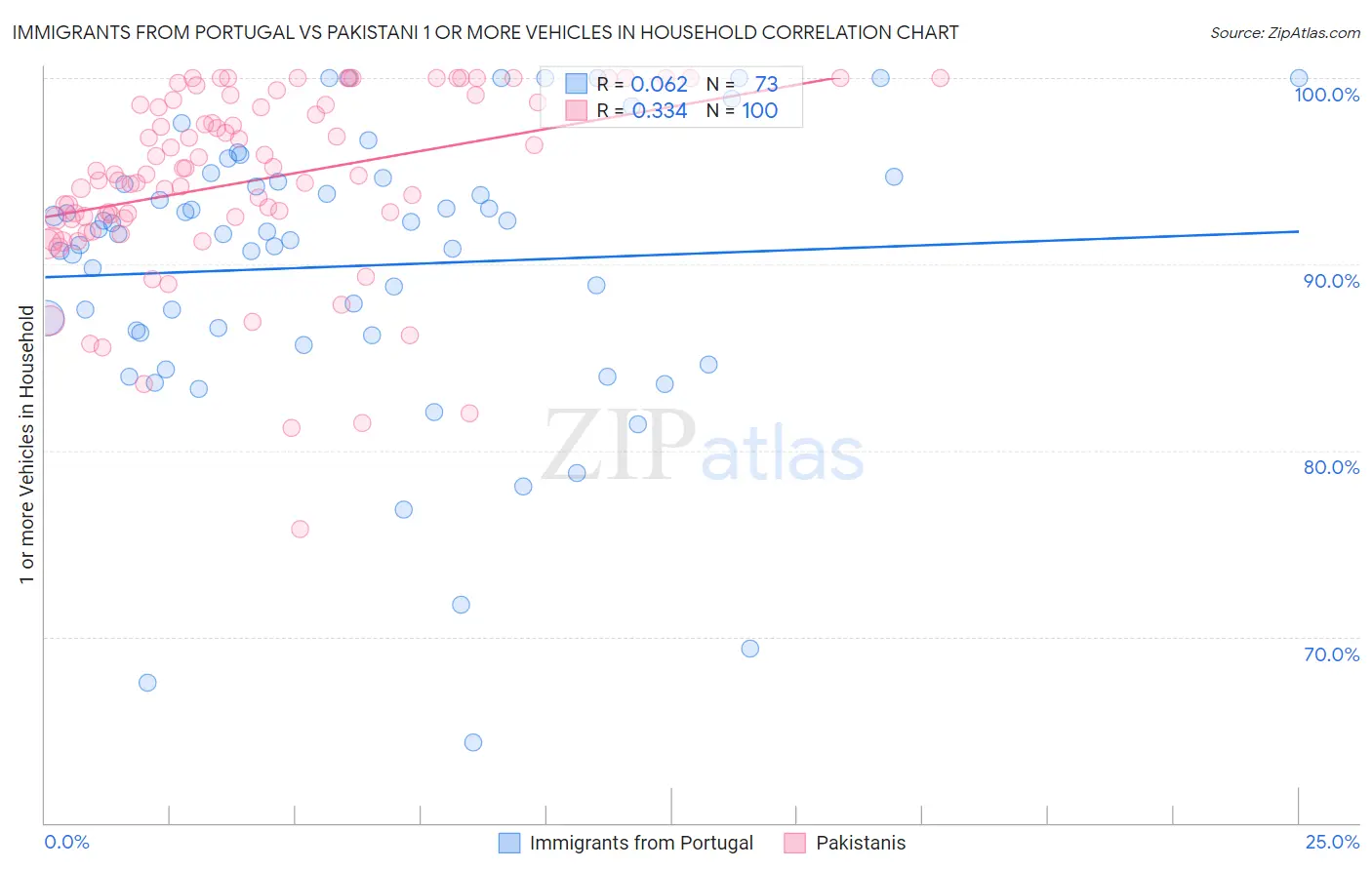 Immigrants from Portugal vs Pakistani 1 or more Vehicles in Household