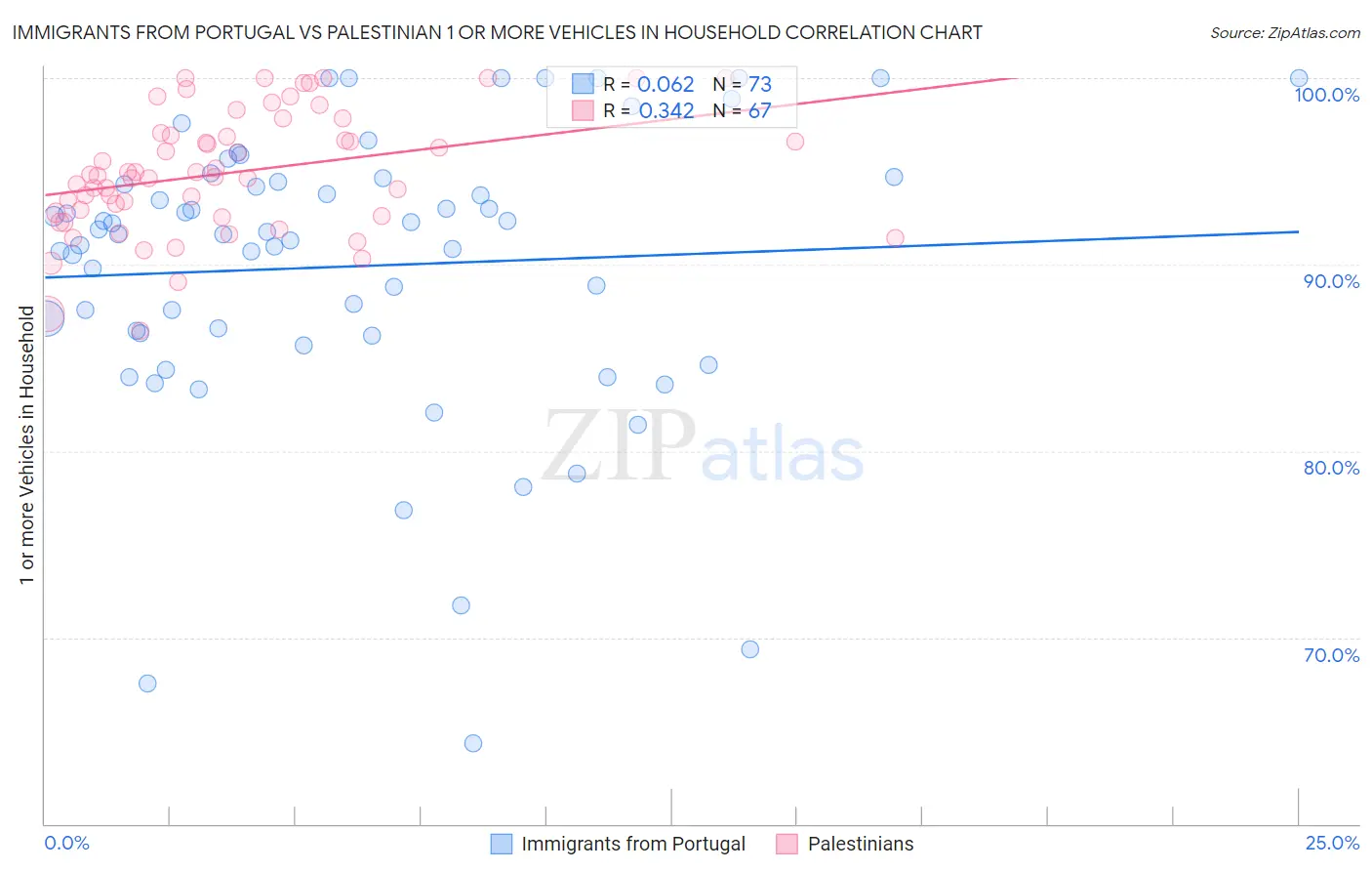 Immigrants from Portugal vs Palestinian 1 or more Vehicles in Household