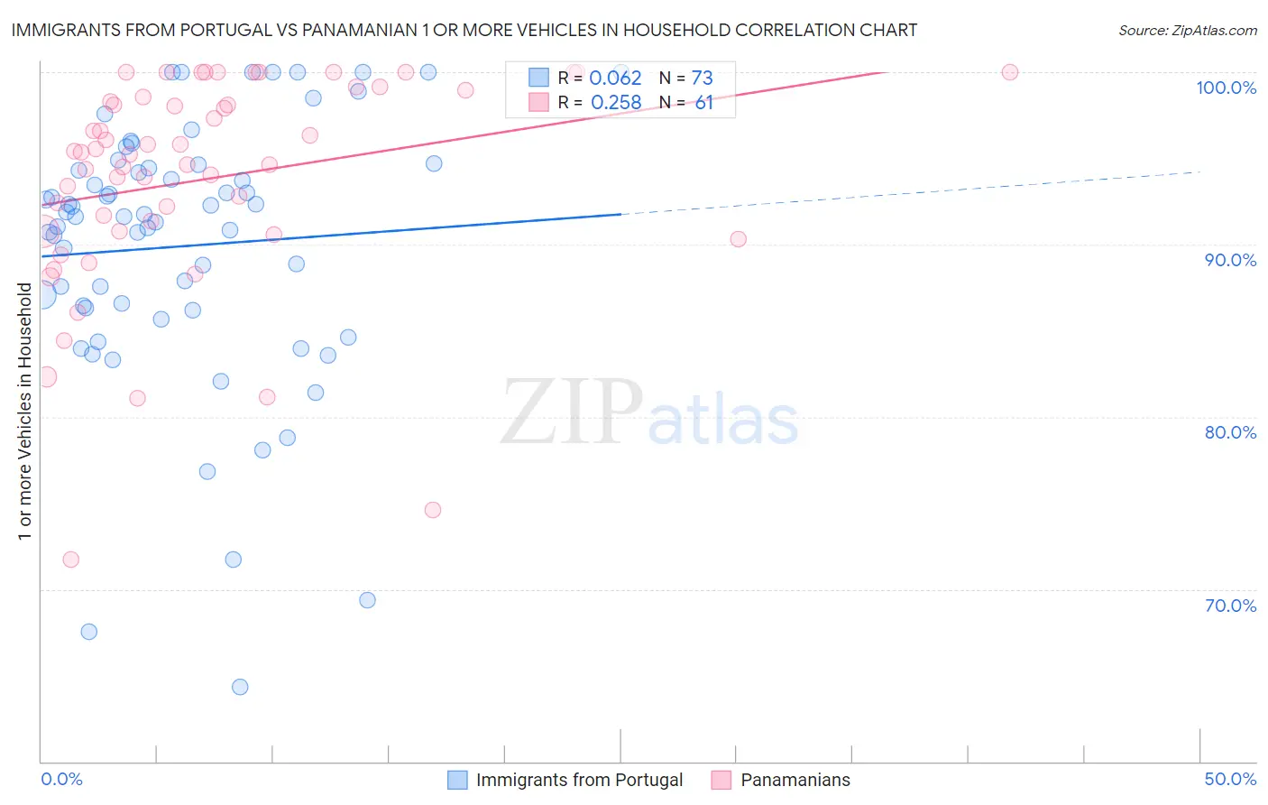 Immigrants from Portugal vs Panamanian 1 or more Vehicles in Household