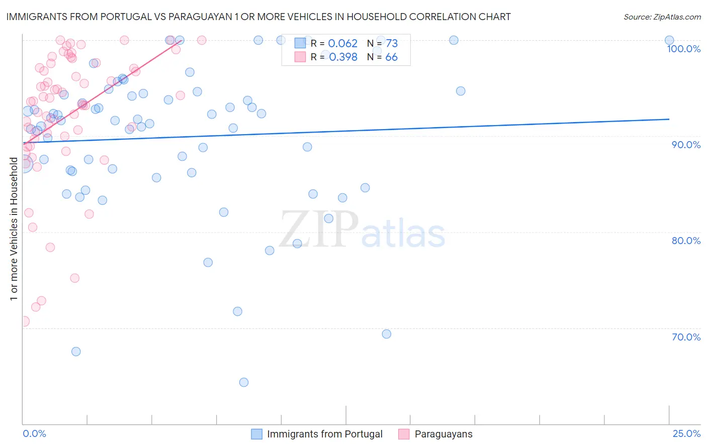 Immigrants from Portugal vs Paraguayan 1 or more Vehicles in Household