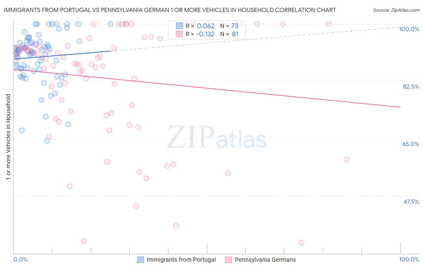 Immigrants from Portugal vs Pennsylvania German 1 or more Vehicles in Household