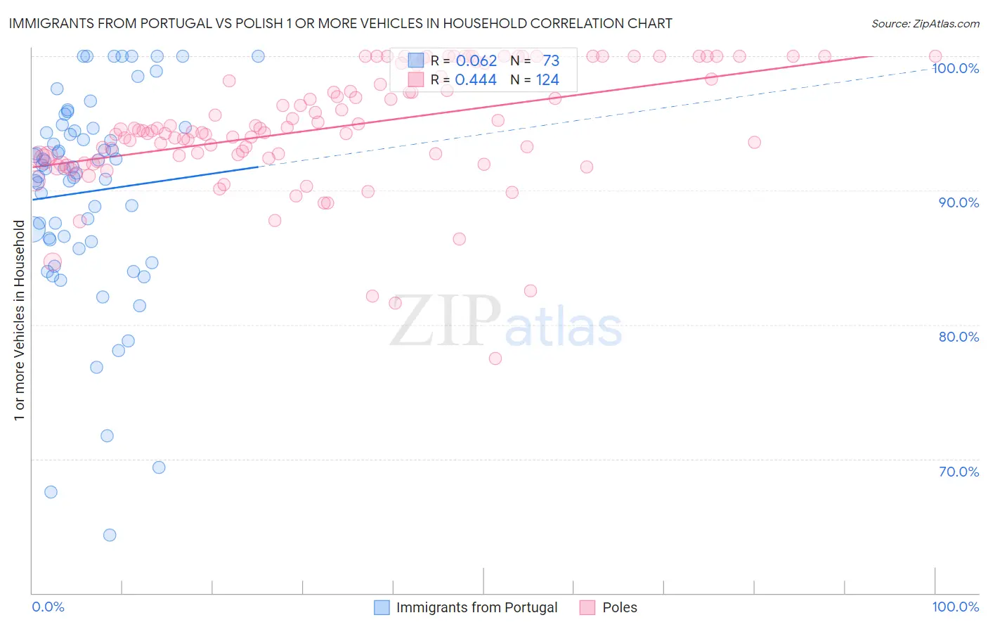 Immigrants from Portugal vs Polish 1 or more Vehicles in Household