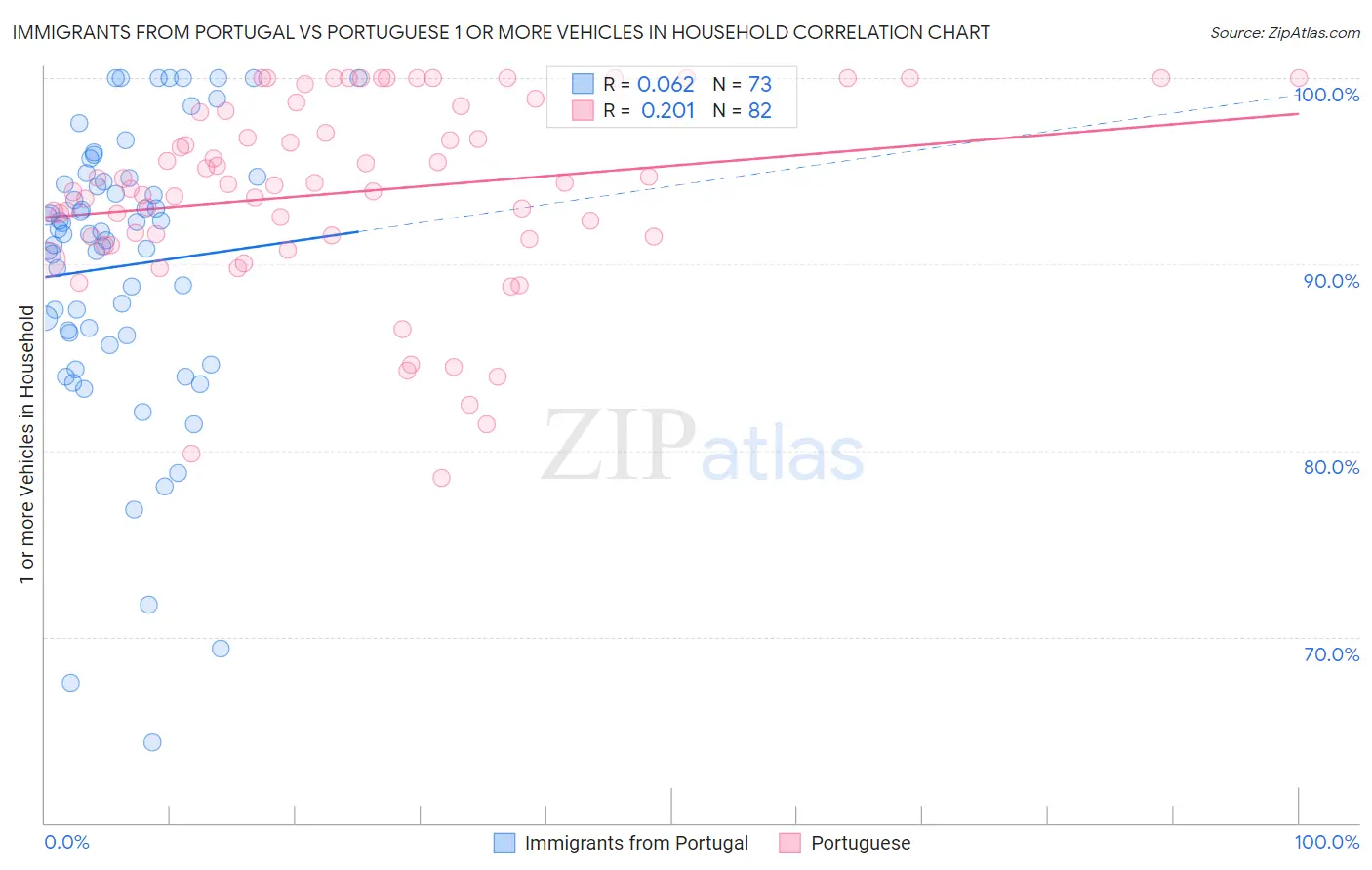 Immigrants from Portugal vs Portuguese 1 or more Vehicles in Household