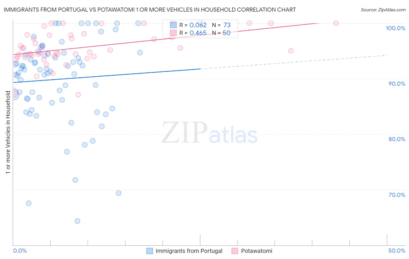 Immigrants from Portugal vs Potawatomi 1 or more Vehicles in Household