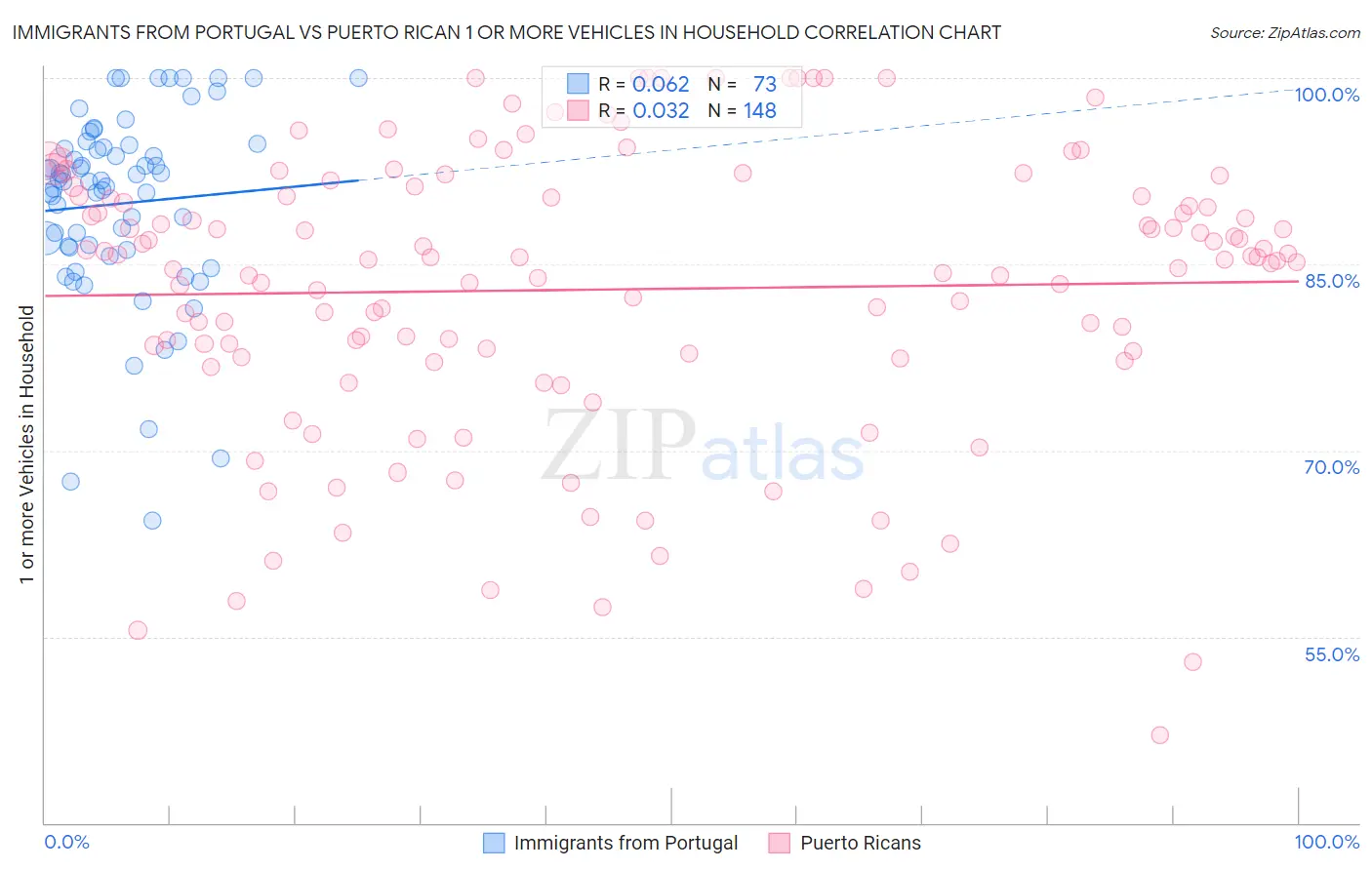 Immigrants from Portugal vs Puerto Rican 1 or more Vehicles in Household