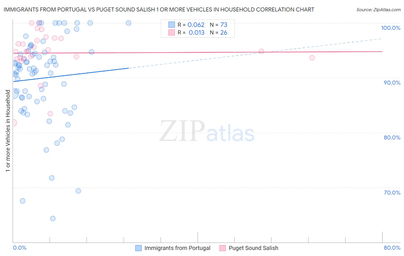 Immigrants from Portugal vs Puget Sound Salish 1 or more Vehicles in Household