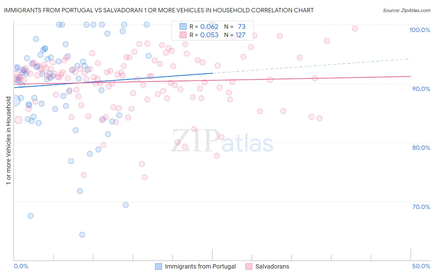 Immigrants from Portugal vs Salvadoran 1 or more Vehicles in Household