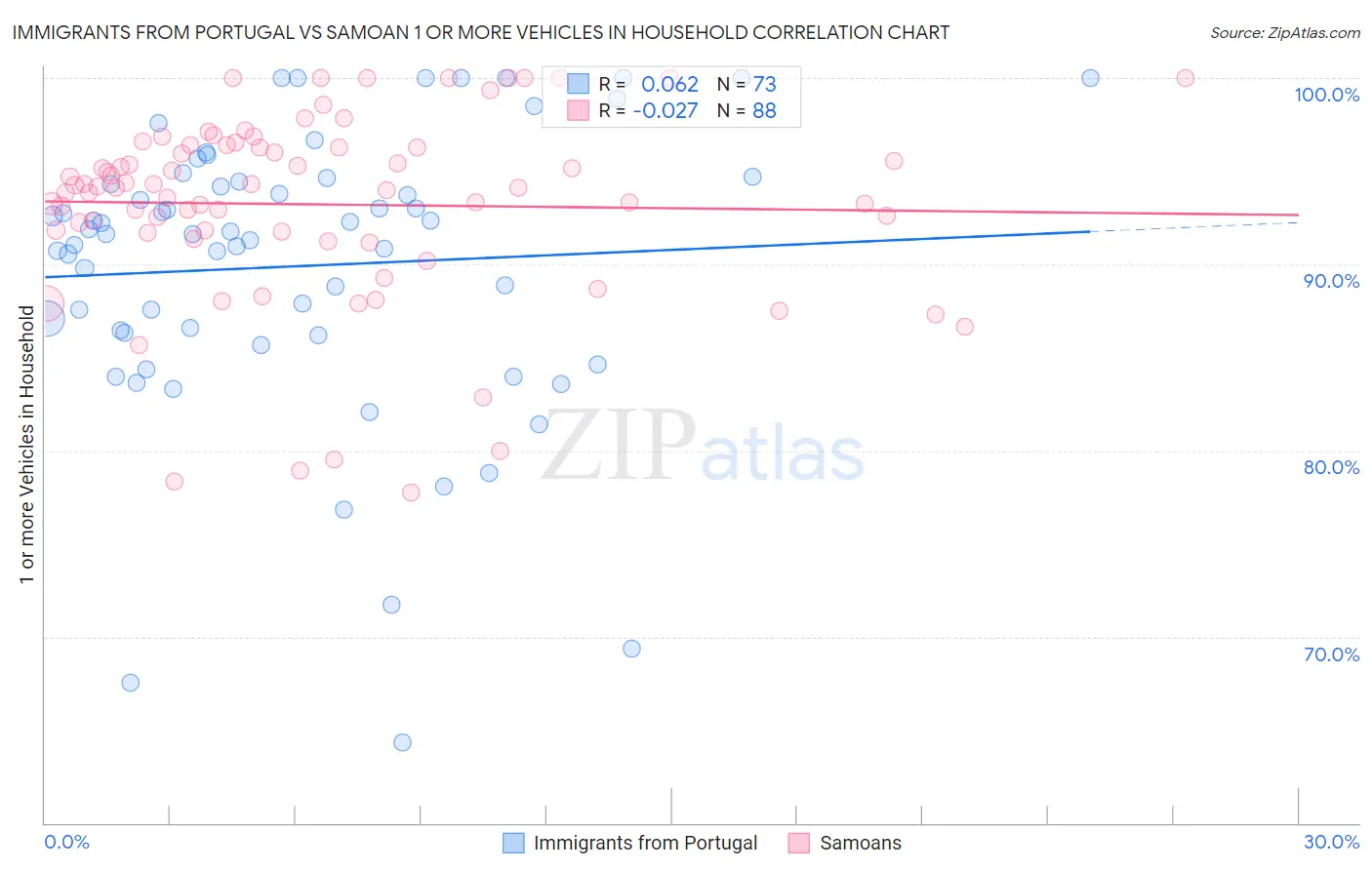 Immigrants from Portugal vs Samoan 1 or more Vehicles in Household