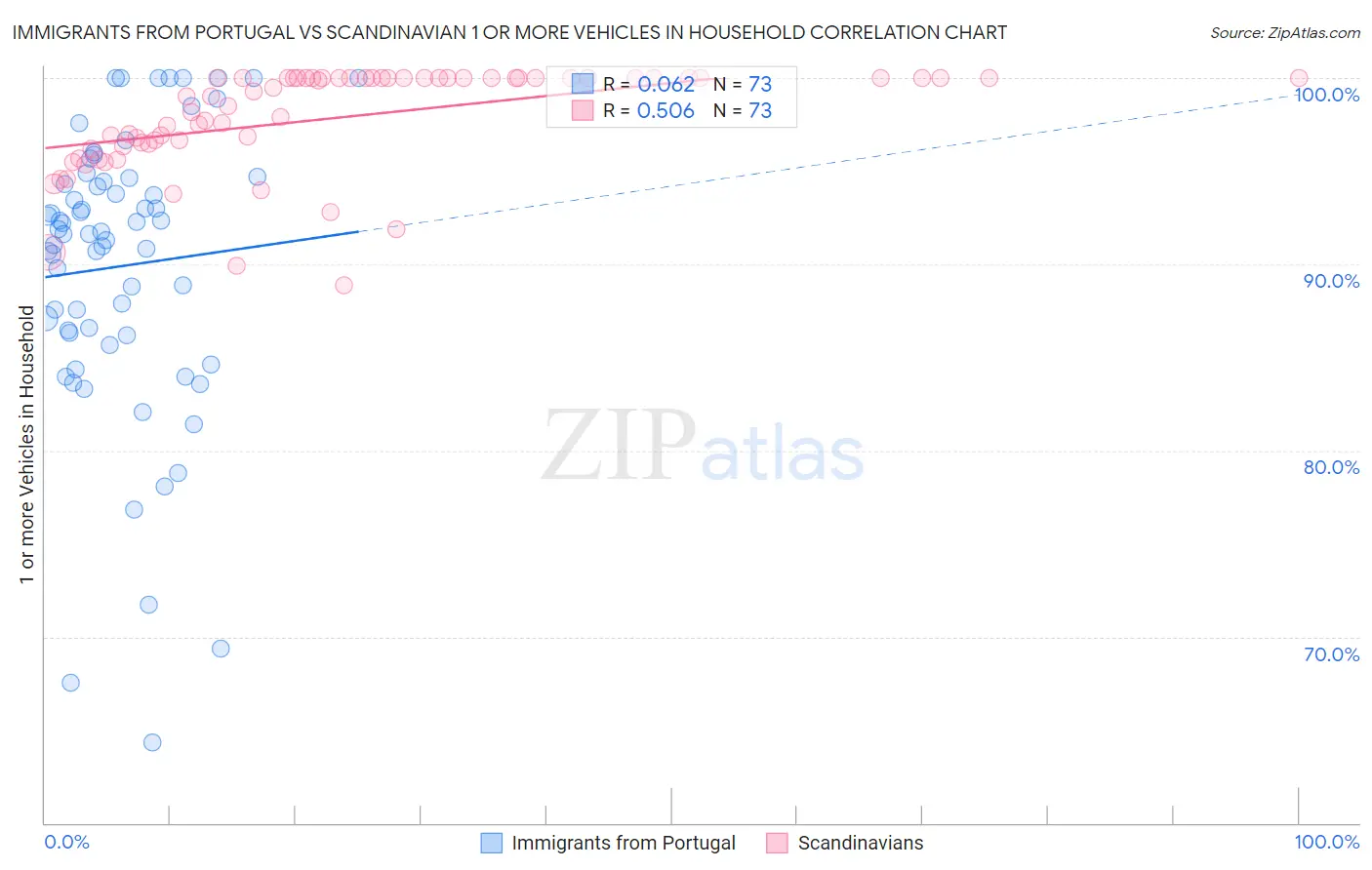 Immigrants from Portugal vs Scandinavian 1 or more Vehicles in Household