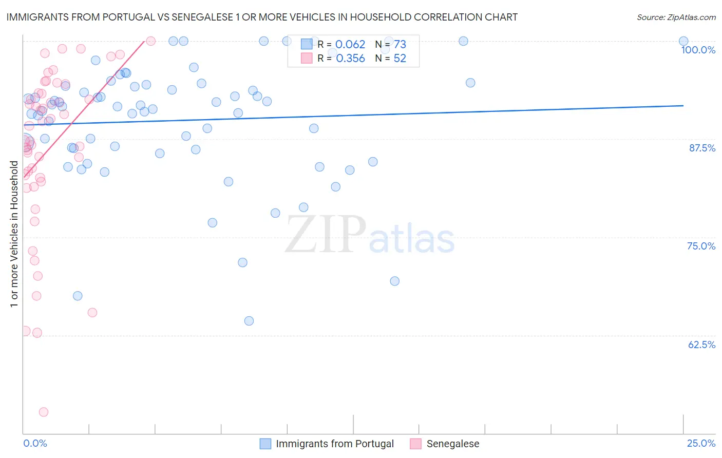 Immigrants from Portugal vs Senegalese 1 or more Vehicles in Household