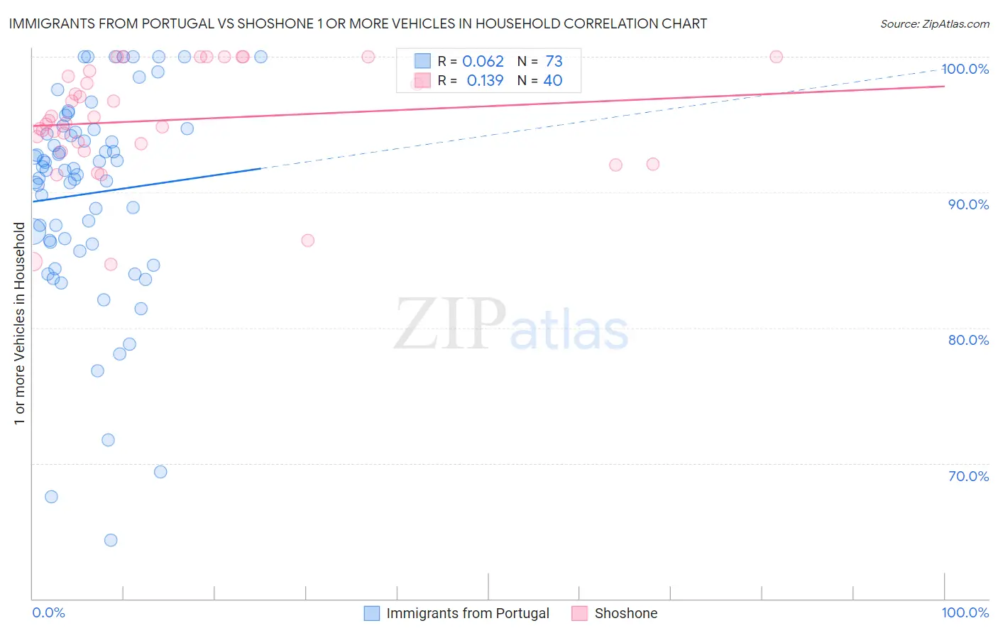 Immigrants from Portugal vs Shoshone 1 or more Vehicles in Household